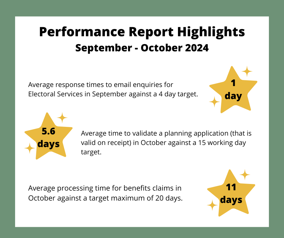 A graphic showing highlights from September's and October's performance reportsText reads, 98% - The overall customer satisfaction score received by Customer Services through their surveys in September. 12 days - The average processing time for benefits claims in September, reduced from 21 days in August. 2 days - The average time it took Emergency Repairs to complete follow-up work in October, reduced from four days in September. 12 days - The turnaround time for assisted collection by the Waste Collection crew in October, reduced from the standard 28 days